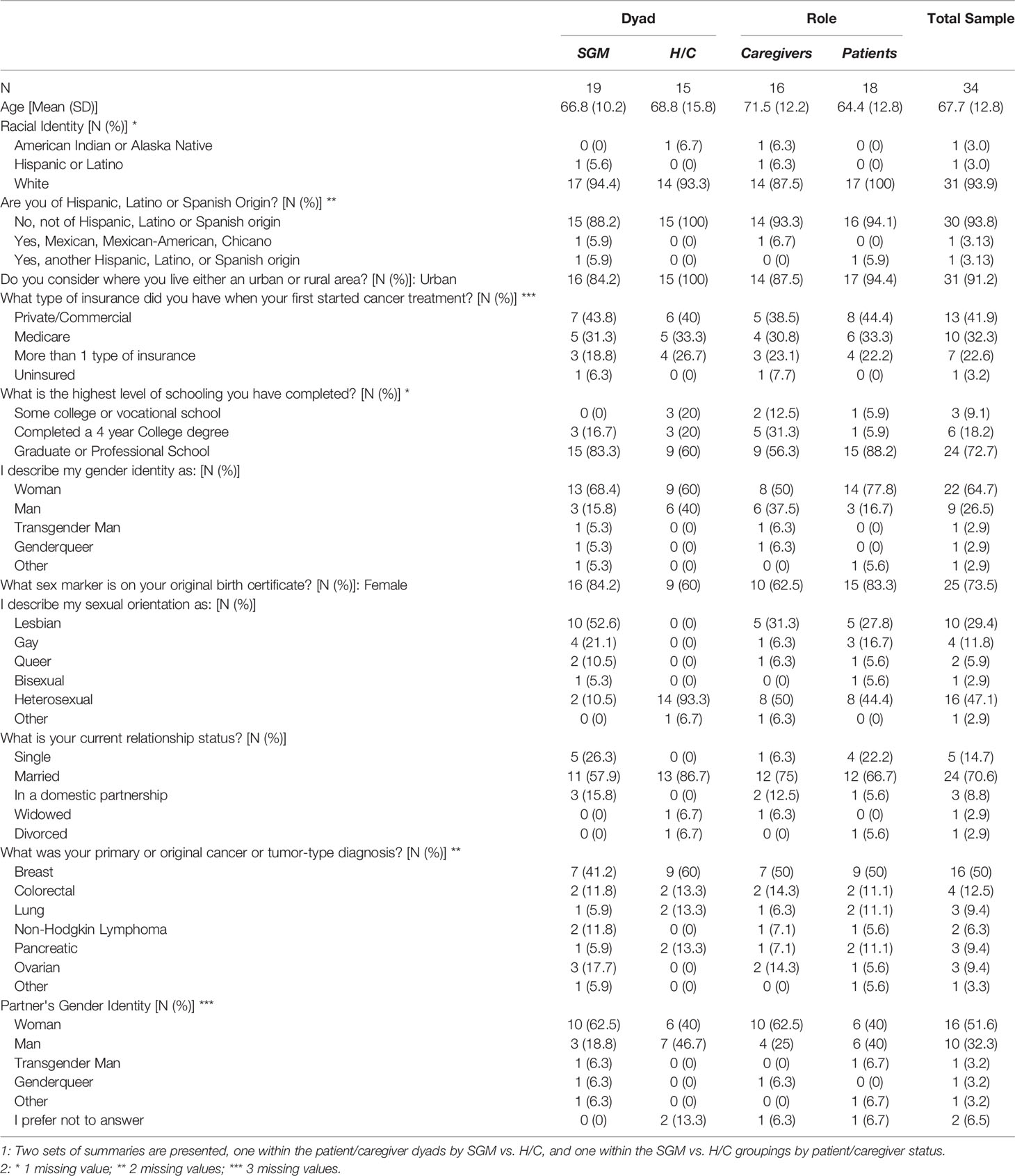 Frontiers Improving Sexual and Gender Minority Cancer Care Patient and Caregiver Perspectives From a Multi-Methods Pilot Study