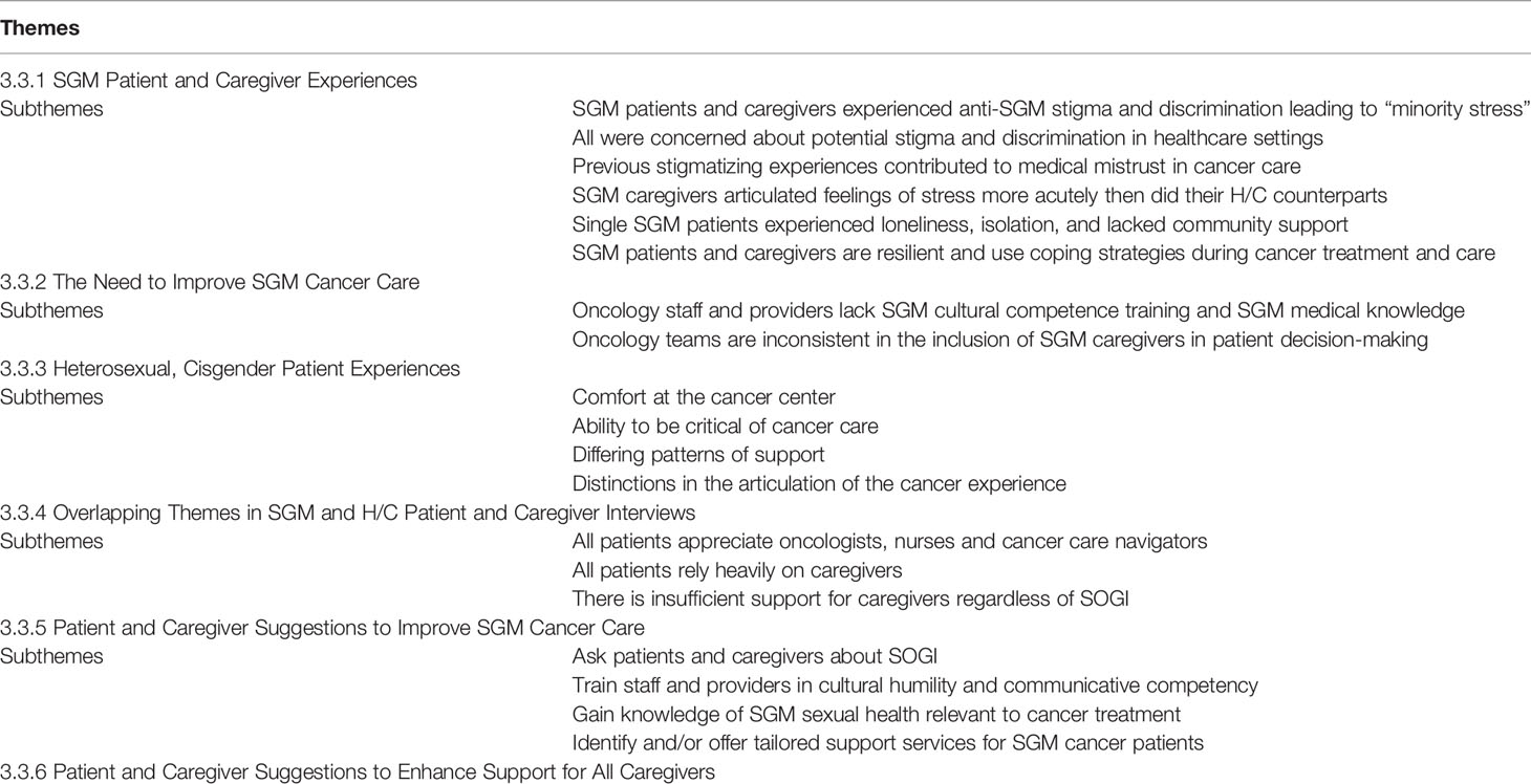 Frontiers Improving Sexual and Gender Minority Cancer Care Patient and Caregiver Perspectives From a Multi-Methods Pilot Study image
