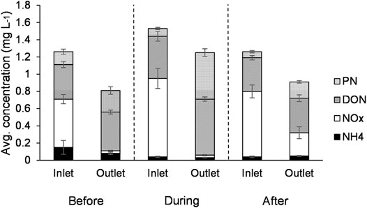 Frontiers | Improper Maintenance Activities Alter Benefits of Urban Stormwater Treatment in a Temperate Wetland in NSW, Australia