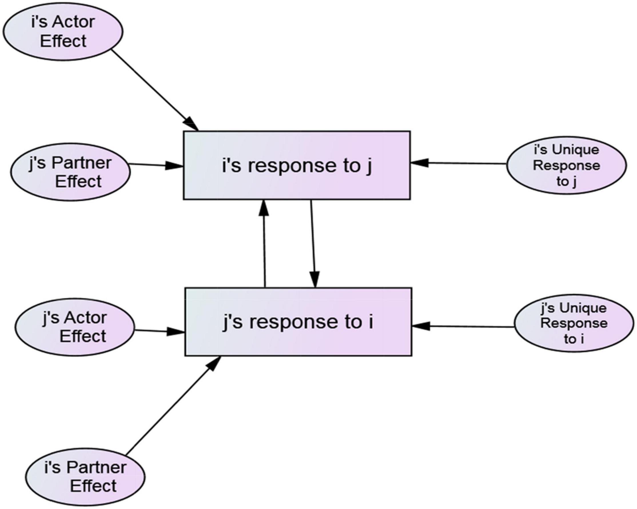 Blunders and interpersonal attraction under conditions of dependency.