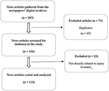 Frontiers A longitudinal analysis of injury characteristics among elite and amateur tennis players at different tournaments from electronic newspaper reports