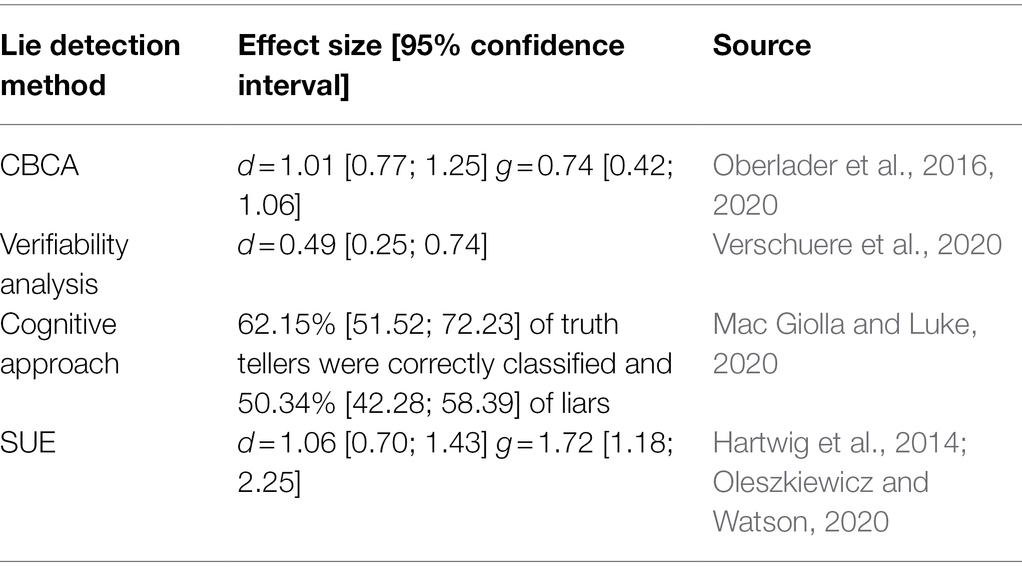 PDF) Accuracy of Deception Judgments