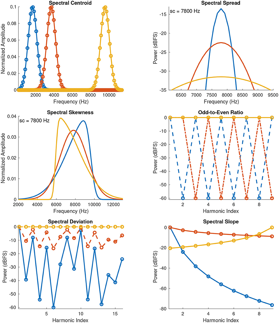 Frontiers Interval and Ratio Scaling of Spectral Audio Descriptors