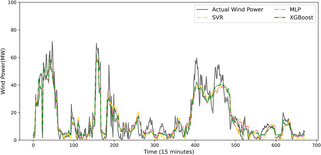 Frontiers | Numerical Weather Prediction Correction Strategy for Short ...