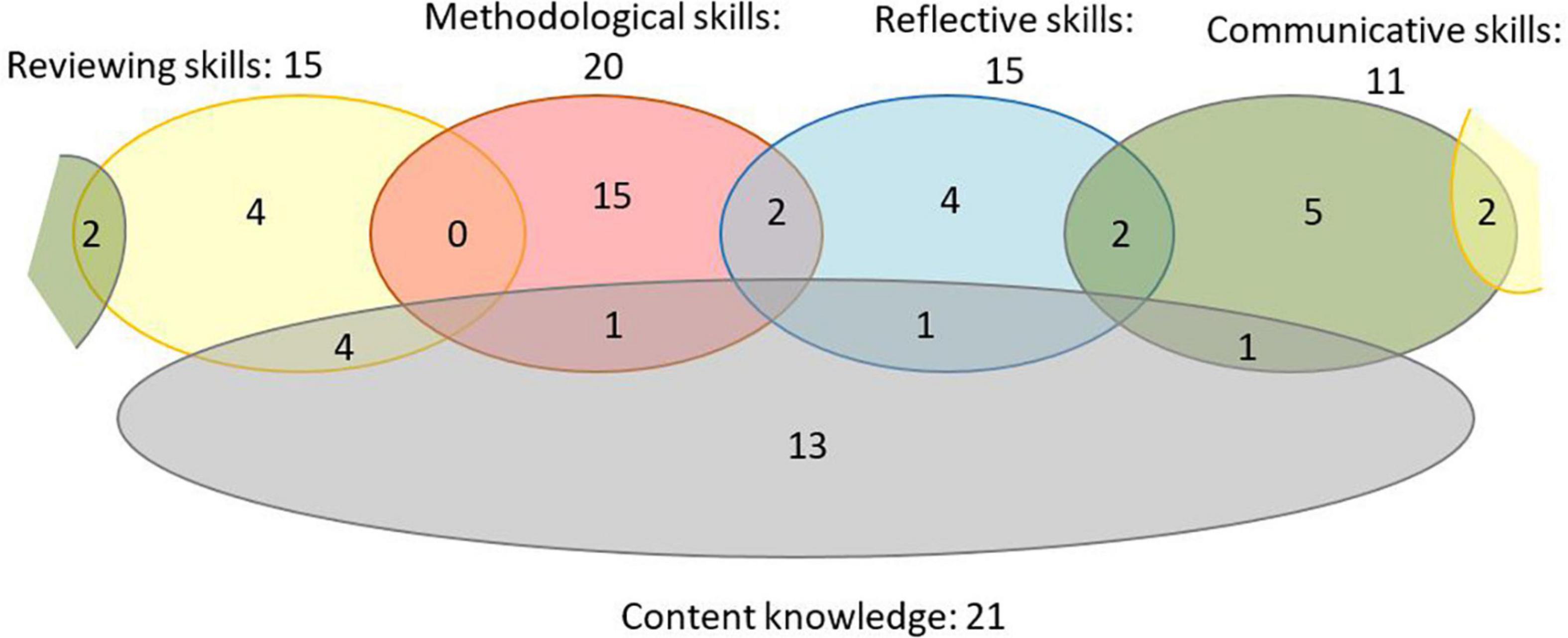 PDF) Evolution to a Competency-Based Training Curriculum for