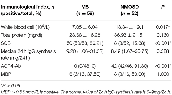 Imaging Surrogates of Disease Activity in Neuromyelitis Optica Allow  Distinction from Multiple Sclerosis