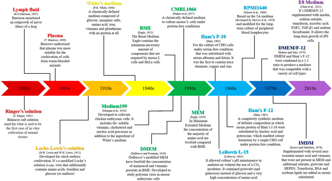 Cell History Timeline