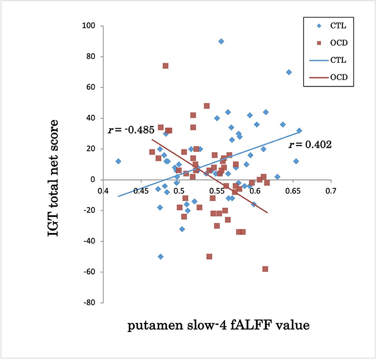 Frontiers | Inverse Association Between Resting-State Frontiers | Inverse Association Between Resting-State