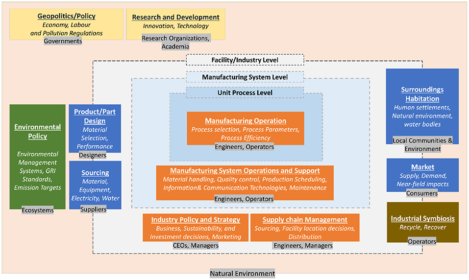 polvo encerrar Anuncio Frontiers | Sustainability Assessment in Manufacturing for Effectiveness:  Challenges and Opportunities