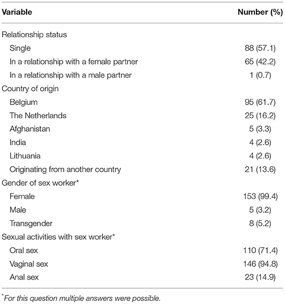 Std through oral sex