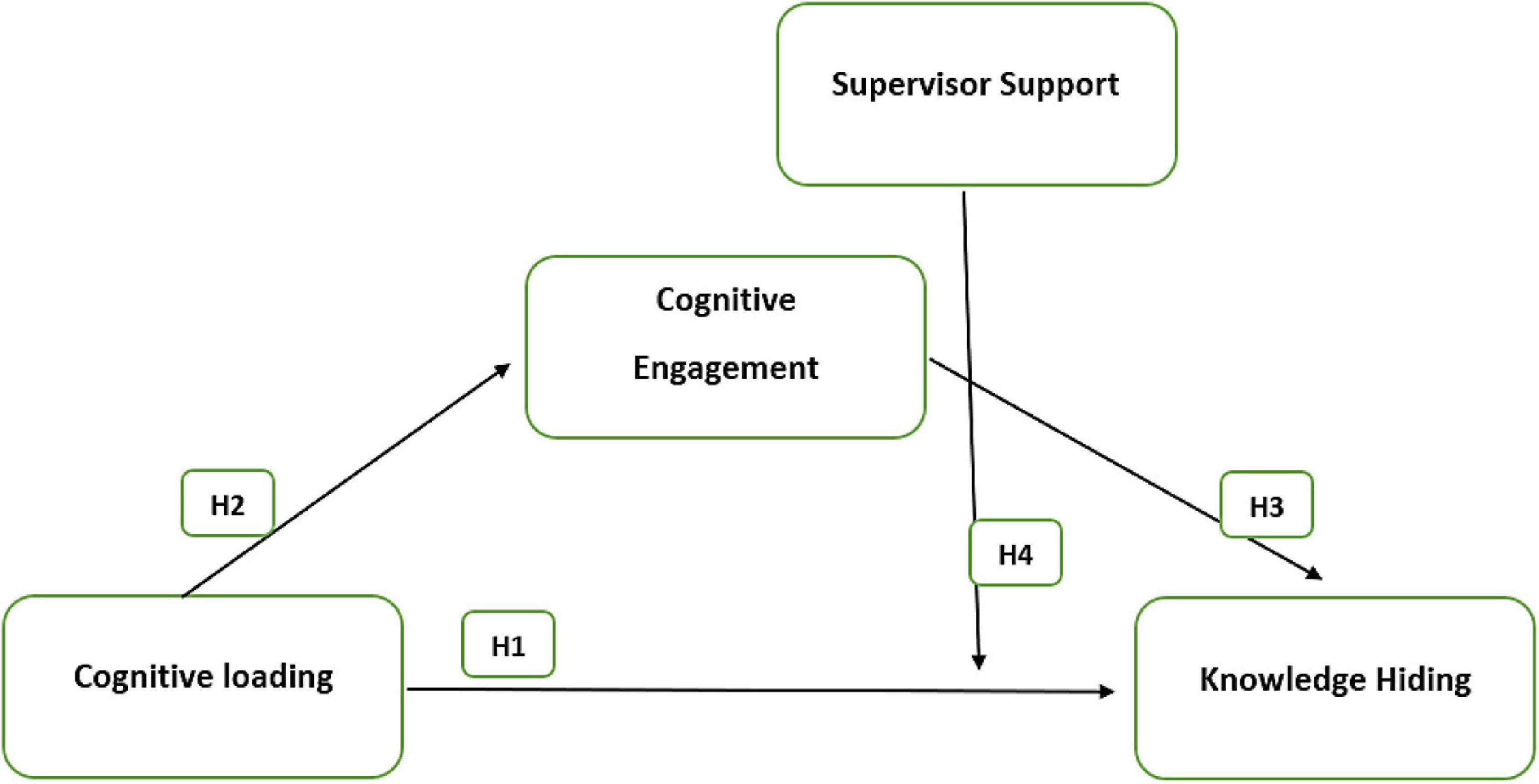 Cognitive engagement online theory