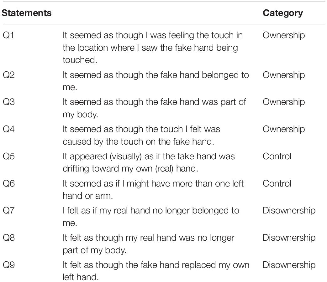 Frontiers  Verbal Suggestion Modulates the Sense of Ownership and Heat  Pain Threshold During the “Injured” Rubber Hand Illusion