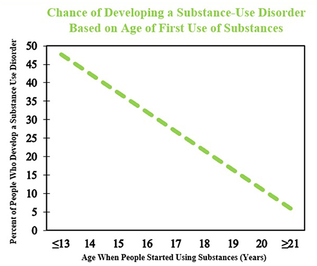 图1 -人们出现酒精或毒品使用障碍的几率与他们第一次尝试这些物质的年龄有关。