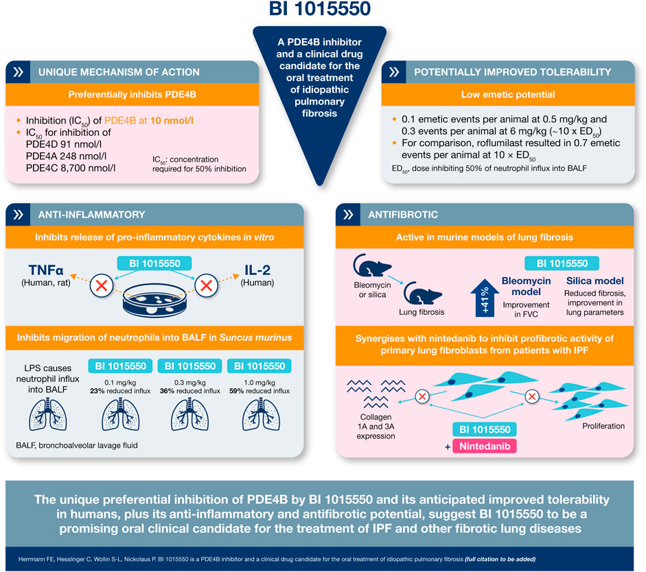 Frontiers BI 1015550 is a PDE4B Inhibitor and a Clinical Drug