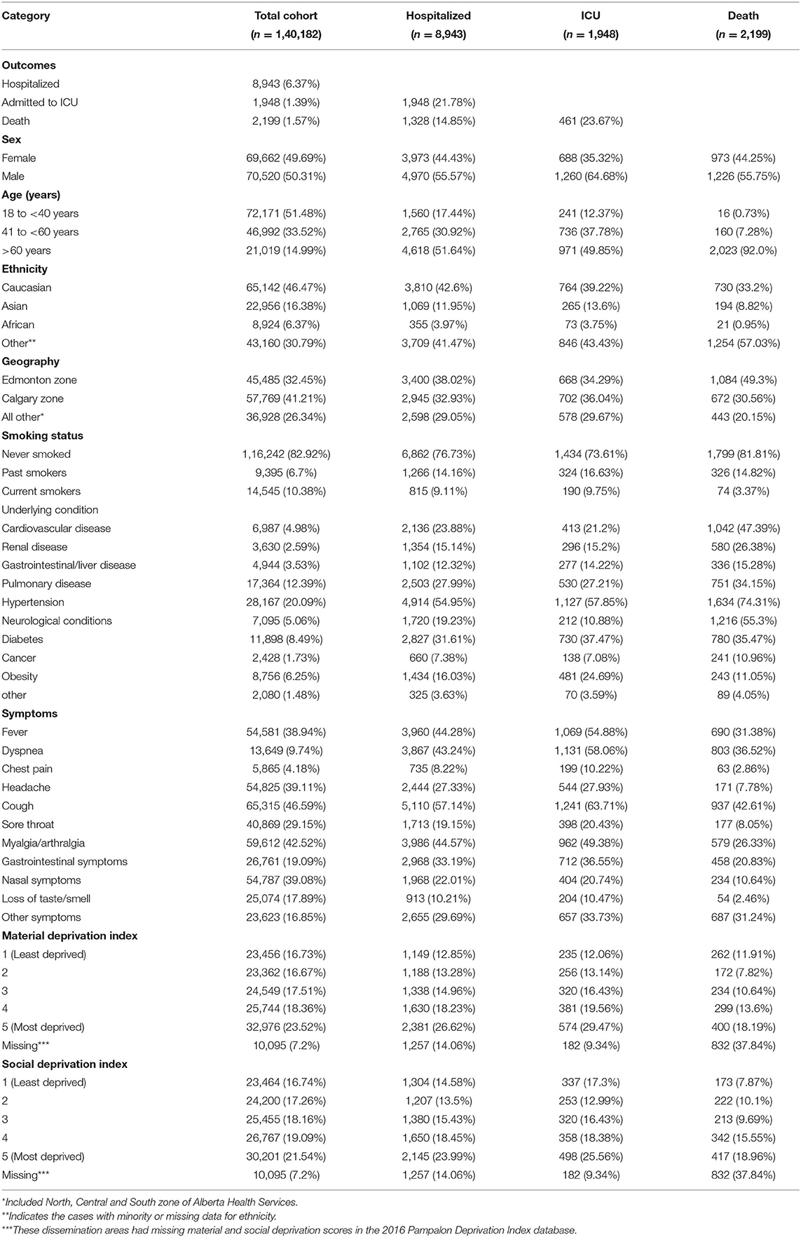 Frontiers | Predicting the Risk Factors Associated With Severe Outcomes ...