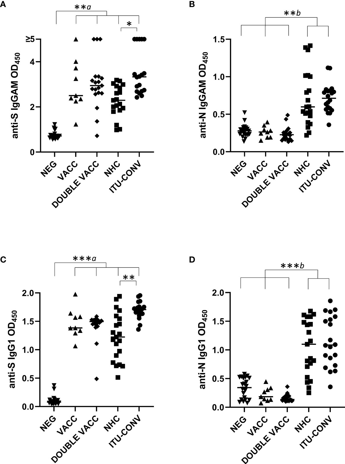 Frontiers | SARS-CoV-2 Spike- and Nucleoprotein-Specific Antibodies Induced  After Vaccination or Infection Promote Classical Complement Activation
