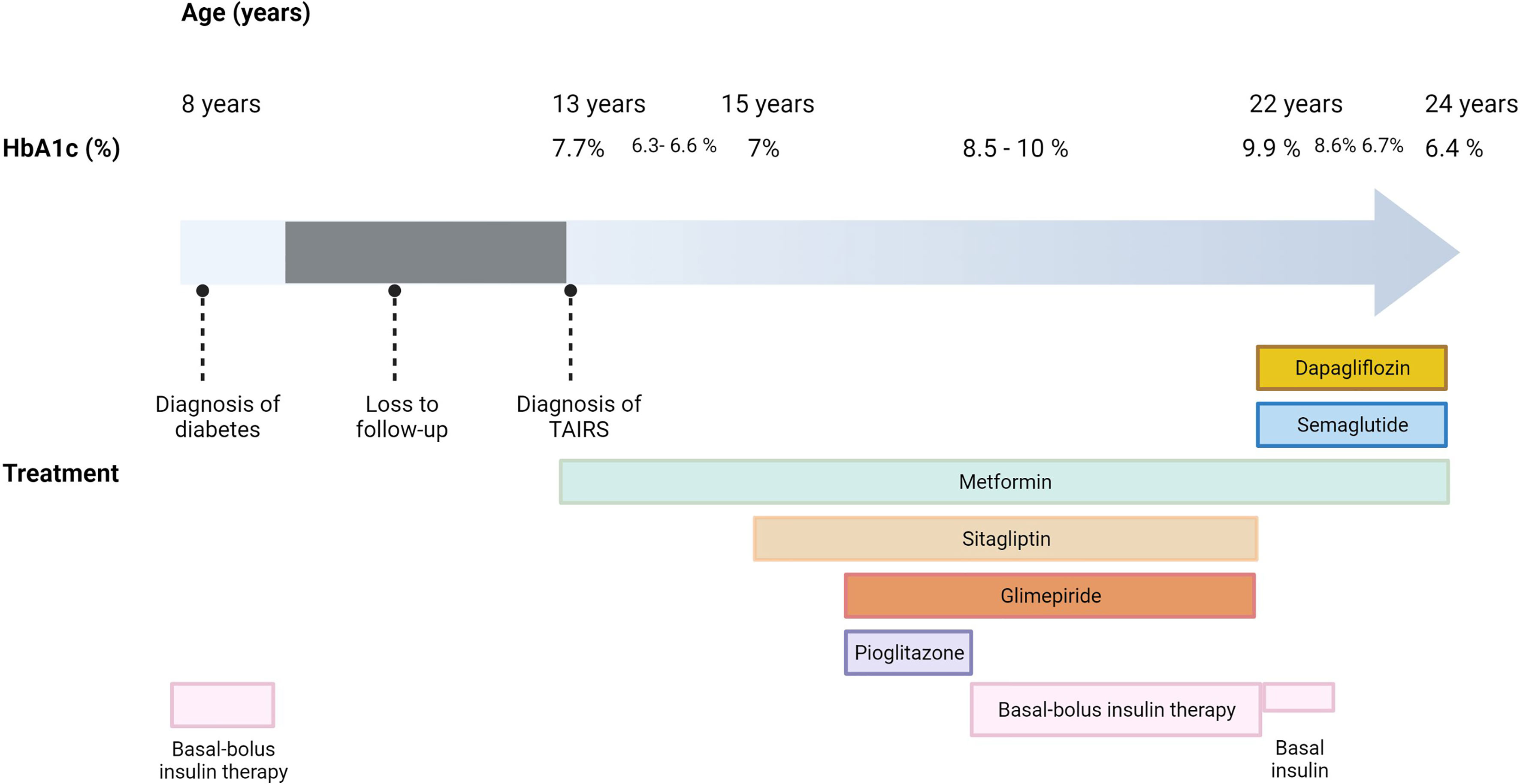 Frontiers  Case report: A 10-year prognosis of neonatal diabetes