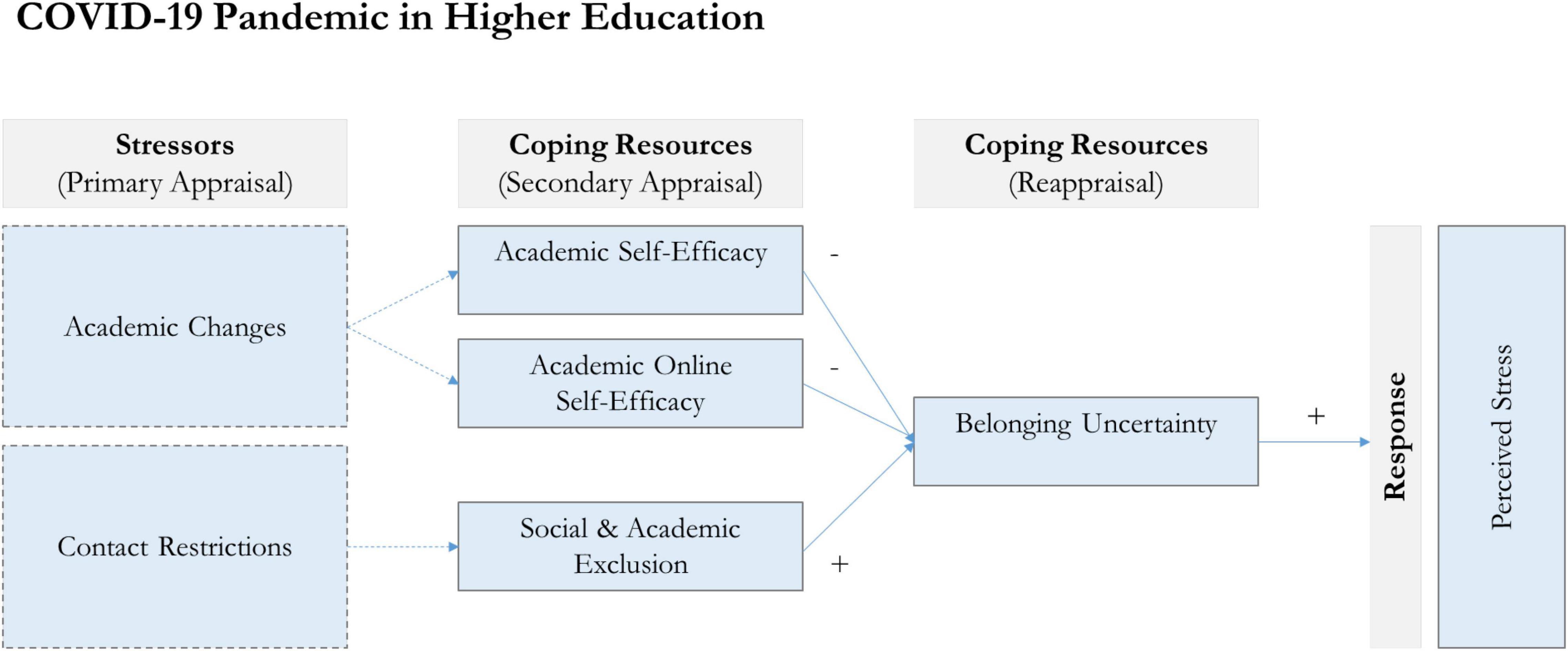 Frontiers  The impacts of academic stress on college students