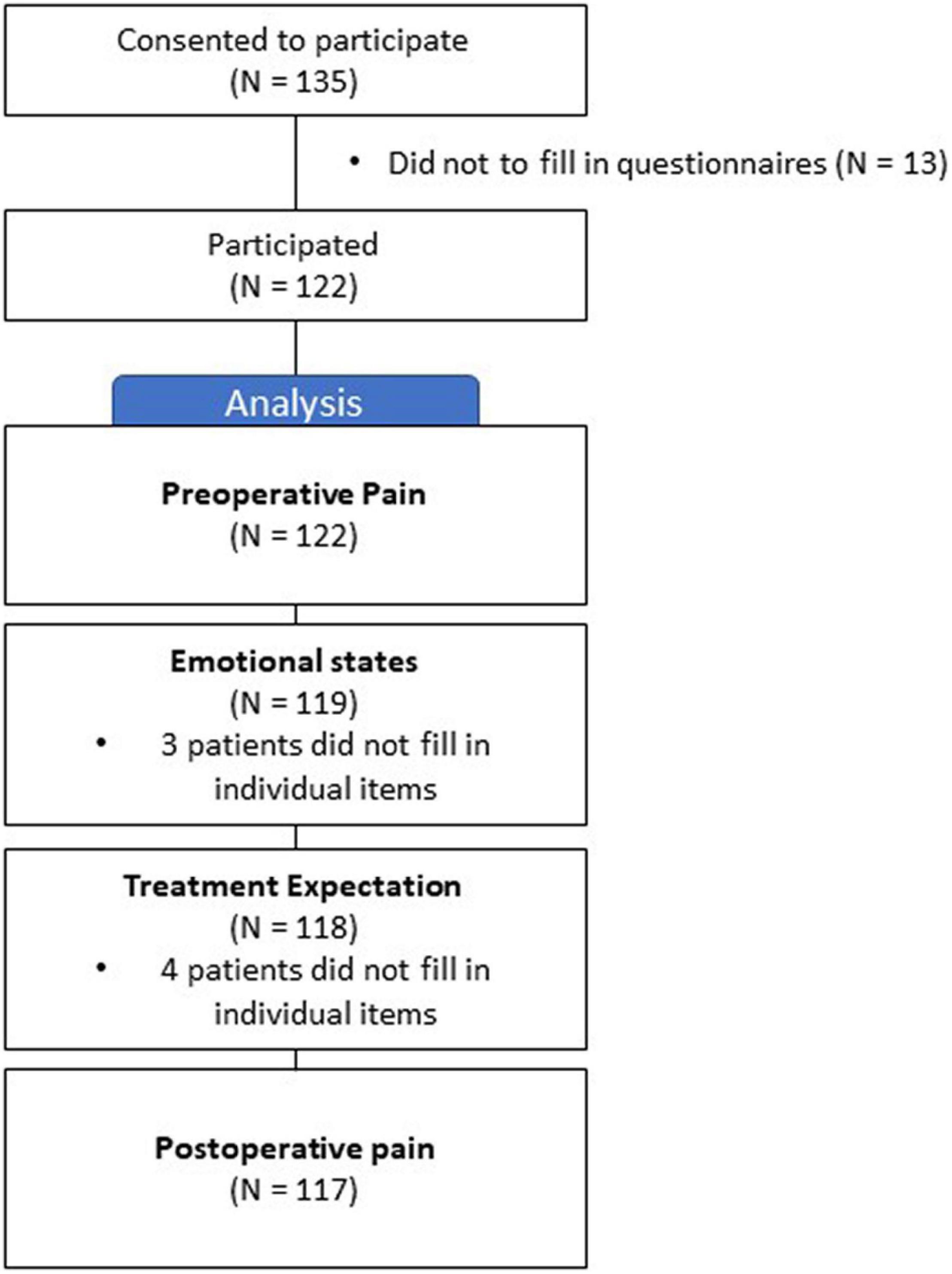 PDF) Assessment of quality of care in acute postoperative pain management