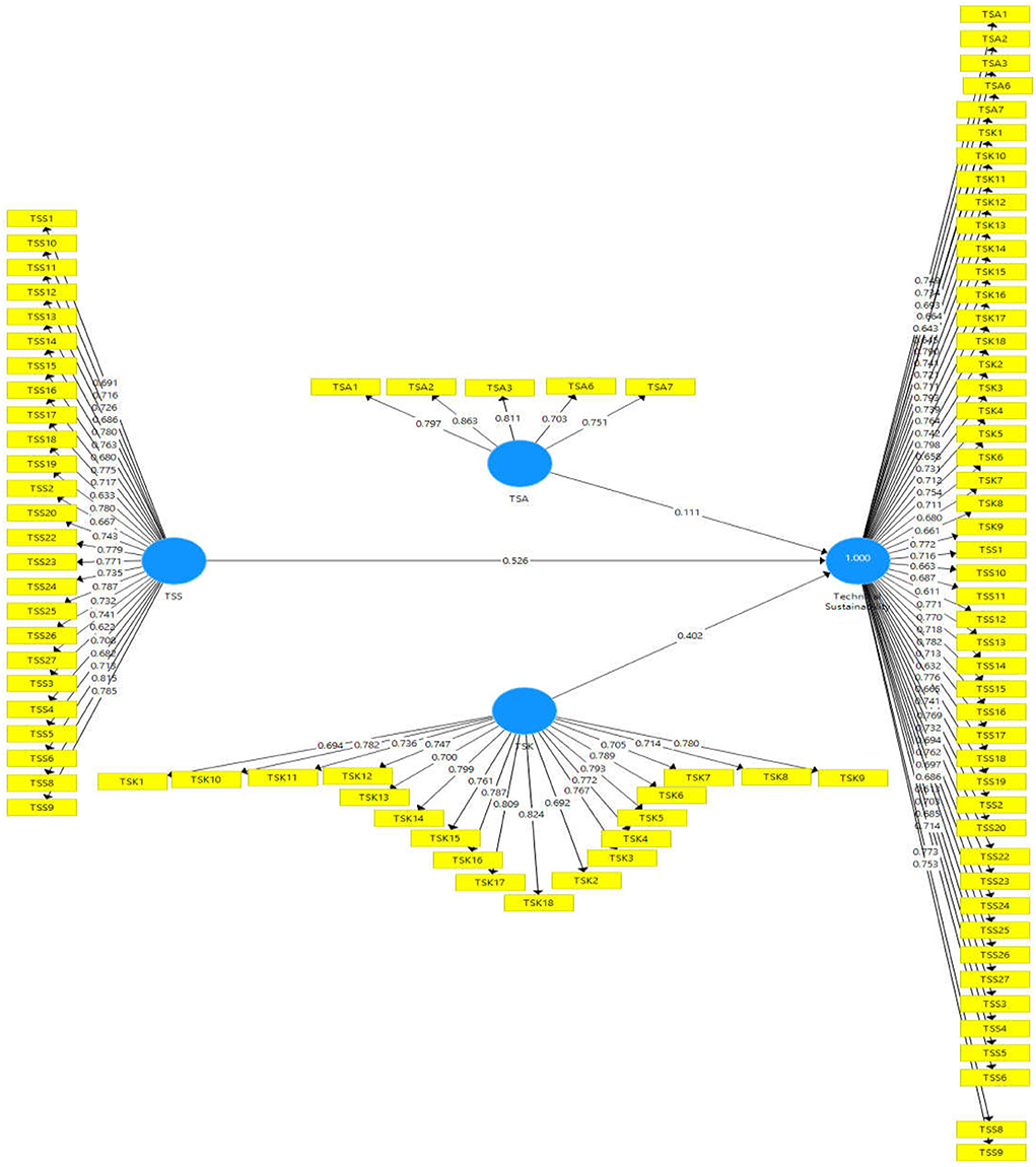 Standardized Coefficients Representing Direct And Indirect Paths For