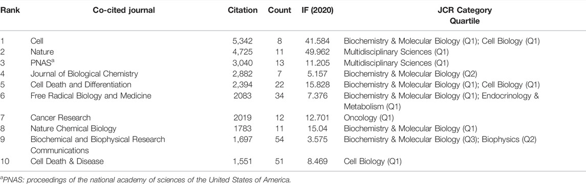 Scimagojr 2016-From Q4 To Q1, PDF, Molecular Biology