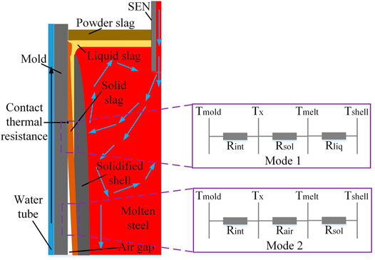 schematic representation of the DC casting of round billets and of the