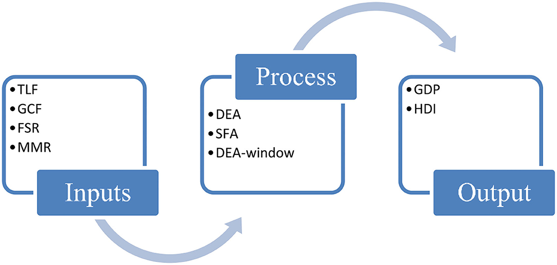 Frontiers  Estimating the efficiency of primary health care services and  its determinants: evidence from provincial panel data in China