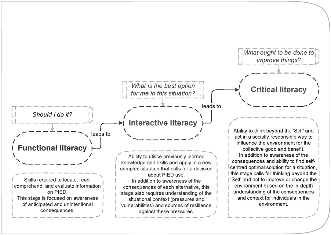 Frontiers  GRADE IT—A Literacy-Based Assessment Tool for Generating  Research-Based Assessment Data to Evidence the ImpacT of Anti-doping  Education via Athletes' Capability to Make the Right Decision