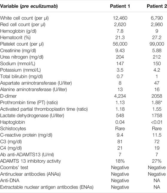 Frontiers  Case report: Short-term eculizumab use in atypical HUS