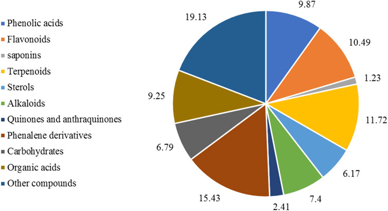 Frontiers  Tetraclinis articulata (vahl) masters: An insight into its  ethnobotany, phytochemistry, toxicity, biocide and therapeutic merits