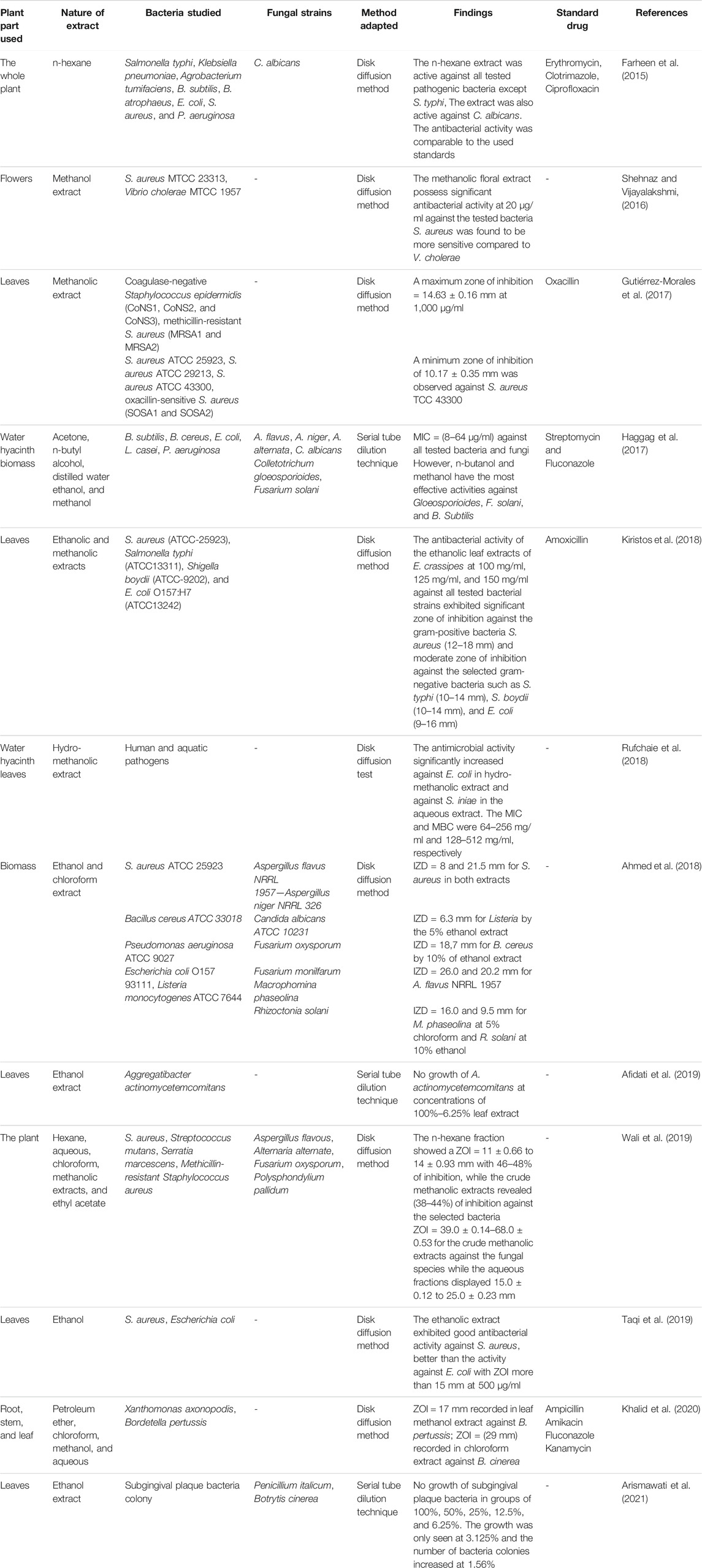 Frontiers  Tetraclinis articulata (vahl) masters: An insight into its  ethnobotany, phytochemistry, toxicity, biocide and therapeutic merits