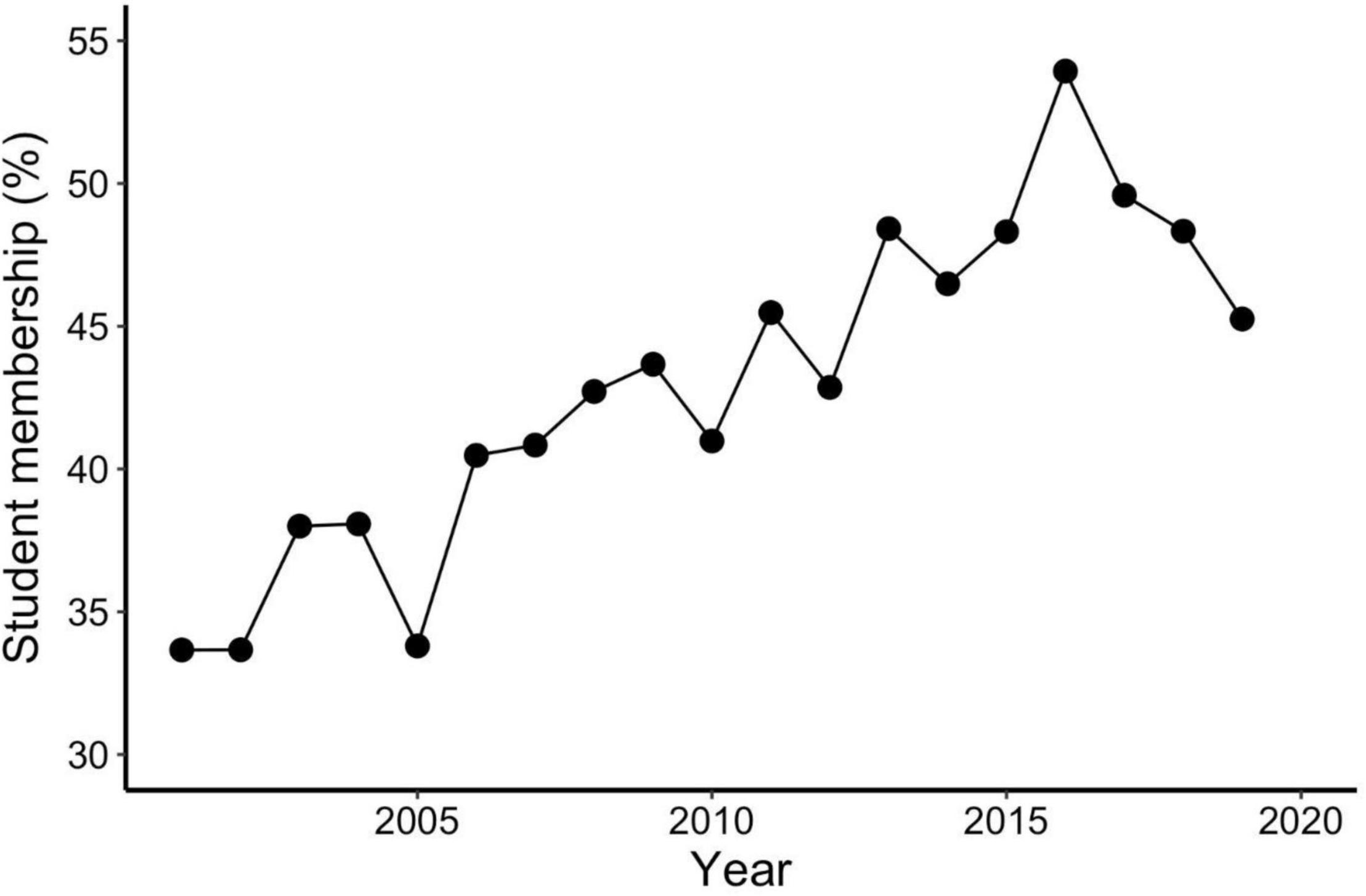 Frontiers What Can Professional Scientific Societies Do to Improve Diversity, Equity, and Inclusion A Case Study of the American Elasmobranch Society