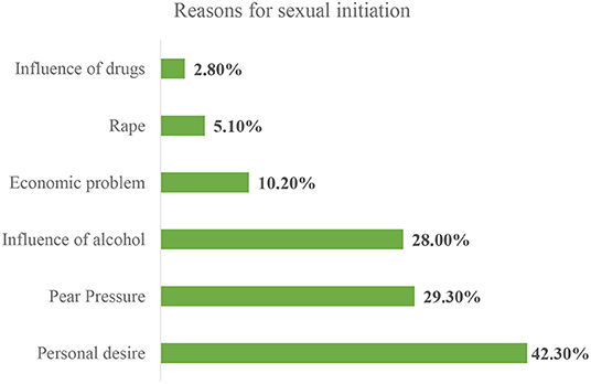 Logistic Sex Video - Frontiers | Risky Sexual Practice and Associated Factors Among Youth  Preparatory Students in Gondar City, Northwest Ethiopia