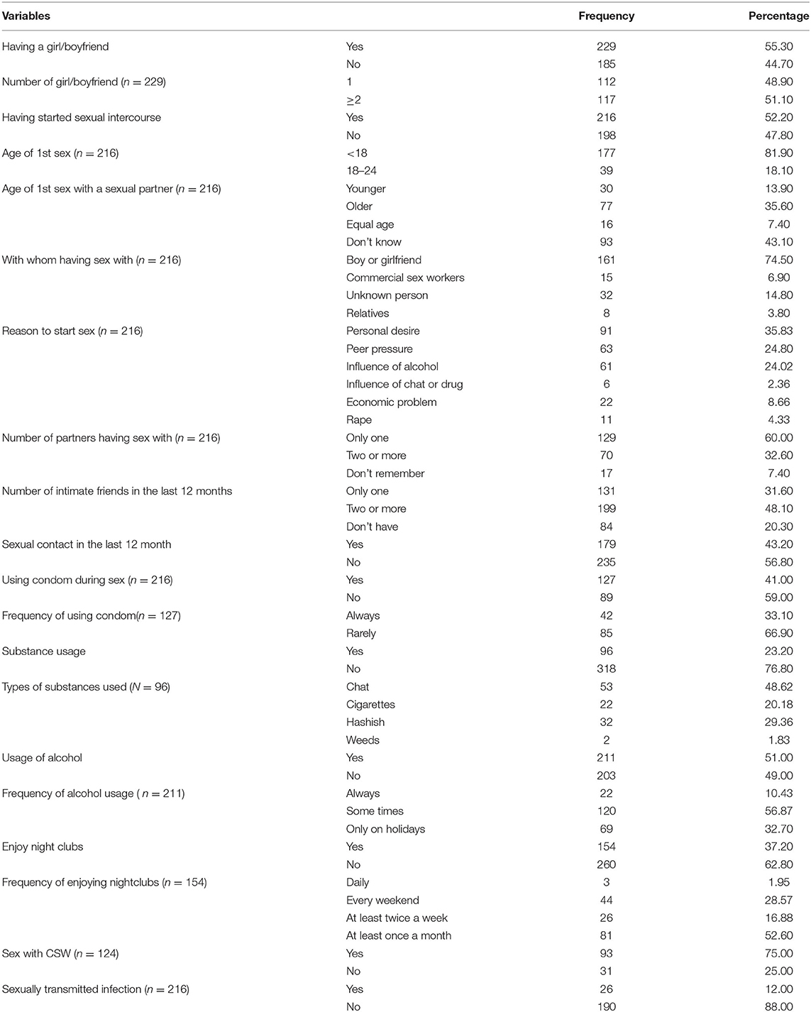 1143px x 1426px - Frontiers | Risky Sexual Practice and Associated Factors Among Youth  Preparatory Students in Gondar City, Northwest Ethiopia