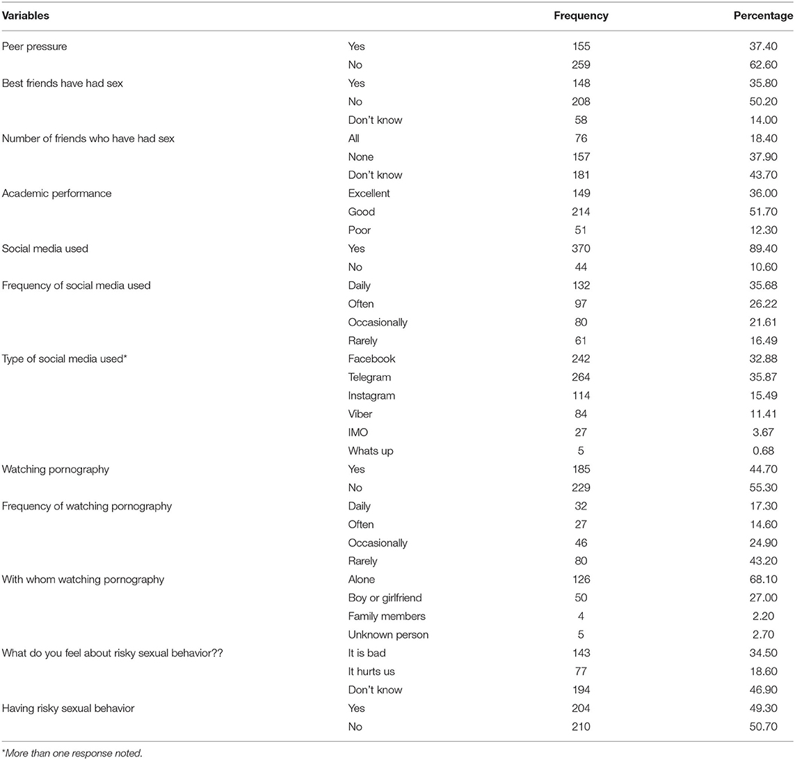 15agesex Com - Frontiers | Risky Sexual Practice and Associated Factors Among Youth  Preparatory Students in Gondar City, Northwest Ethiopia