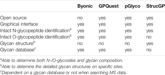 Identification and functional characterisation of N-linked glycosylation of  the orphan G protein-coupled receptor Gpr176