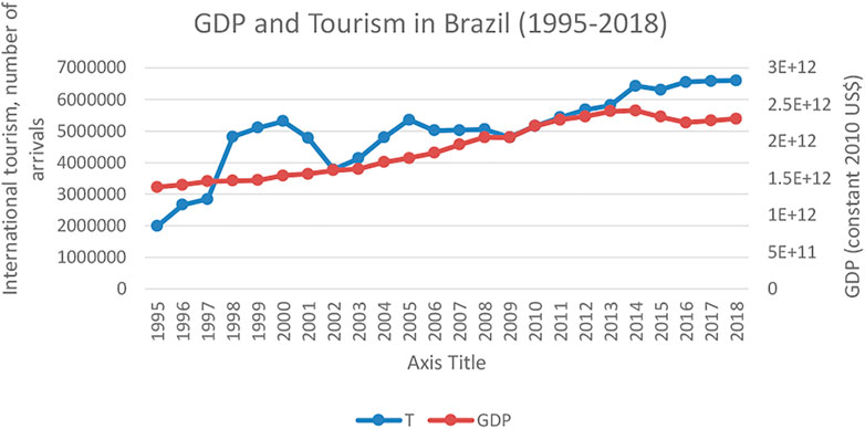 tourism gdp brazil