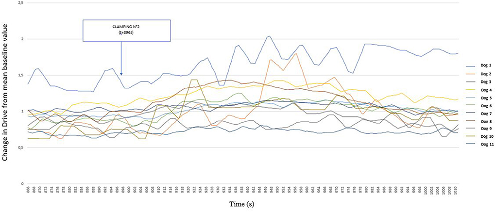 Frontiers  Respiratory response to finger clamping in dogs under general  anesthesia: A descriptive pilot study