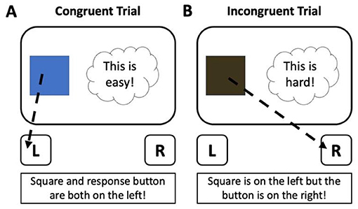 Figure 1 - (A) On the Simon task, students had to press the left button when a blue square appeared.