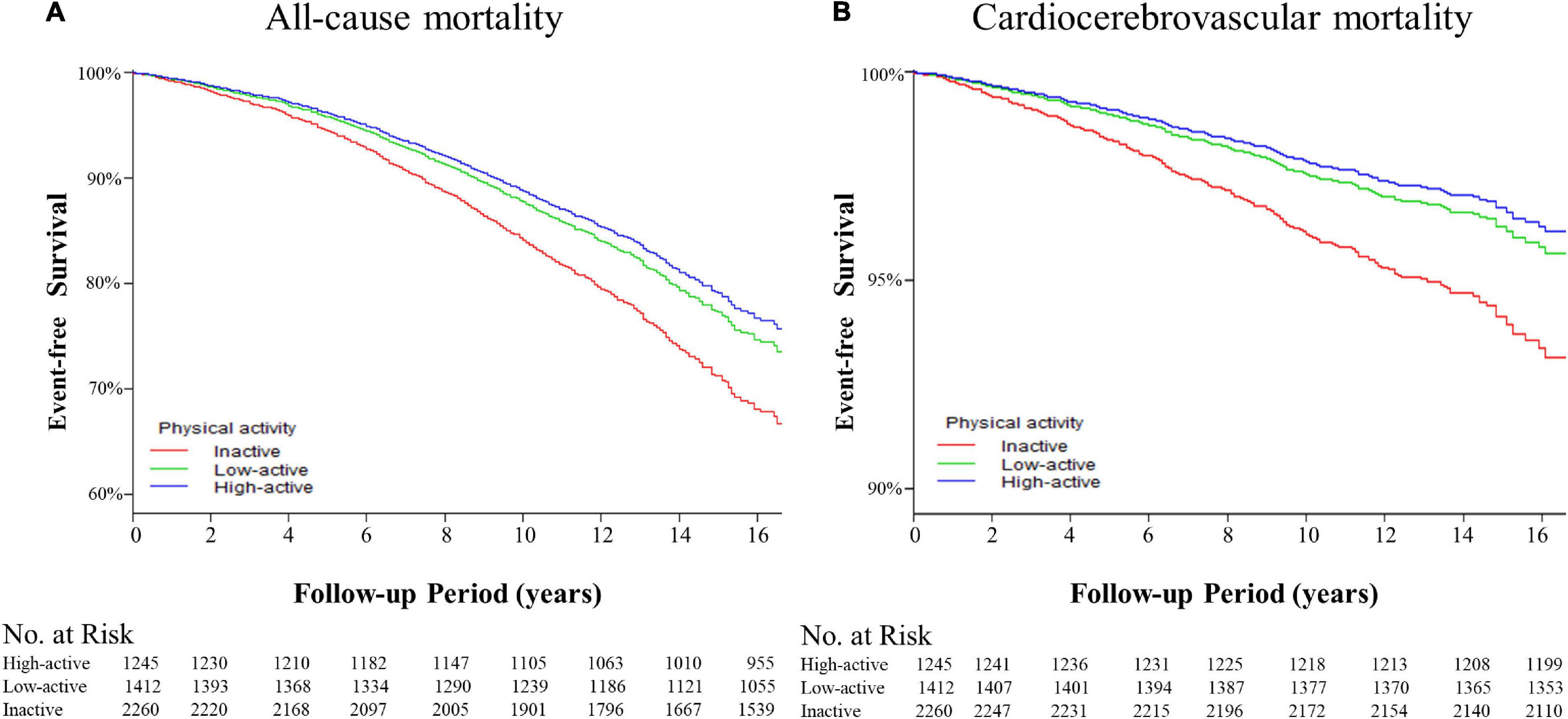 Dose-Response Association Between Level of Physical Activity and Mortality  in Normal, Elevated, and High Blood Pressure