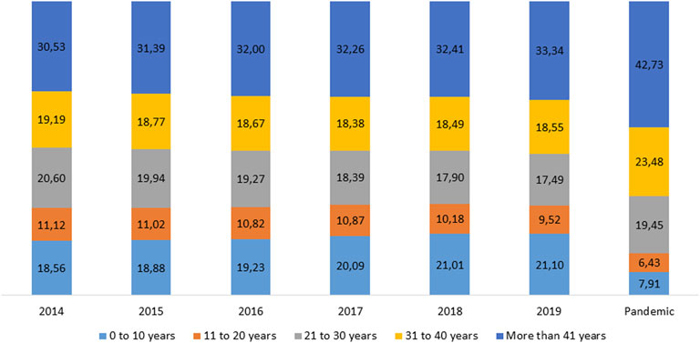 Frontiers  Consumption Trends of Antibiotics in Brazil During the COVID-19  Pandemic