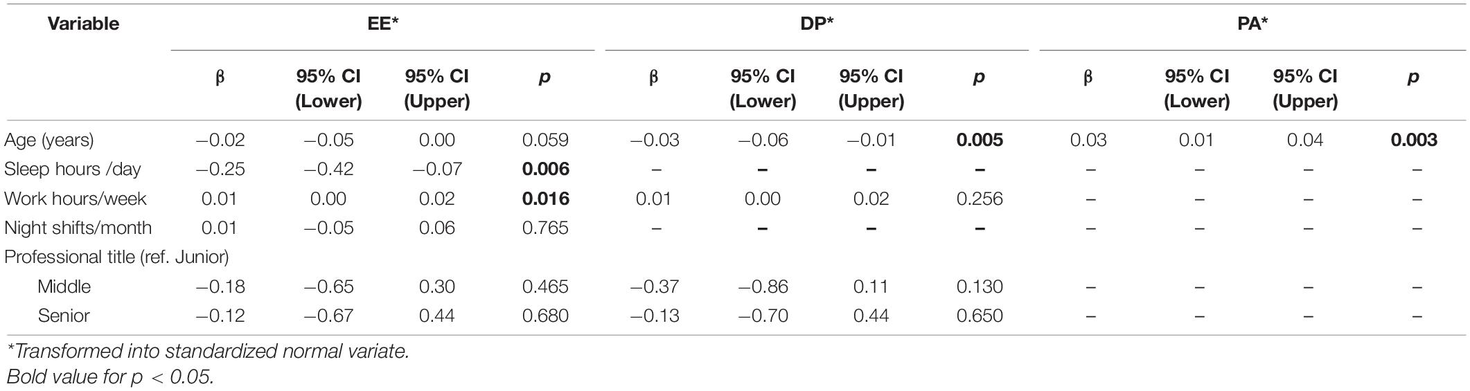 Frontiers | Gender Differences in Burnout Among