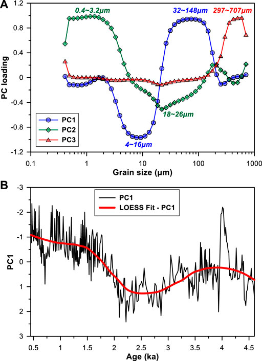 Enhanced North Pacific subtropical gyre circulation during the late  Holocene