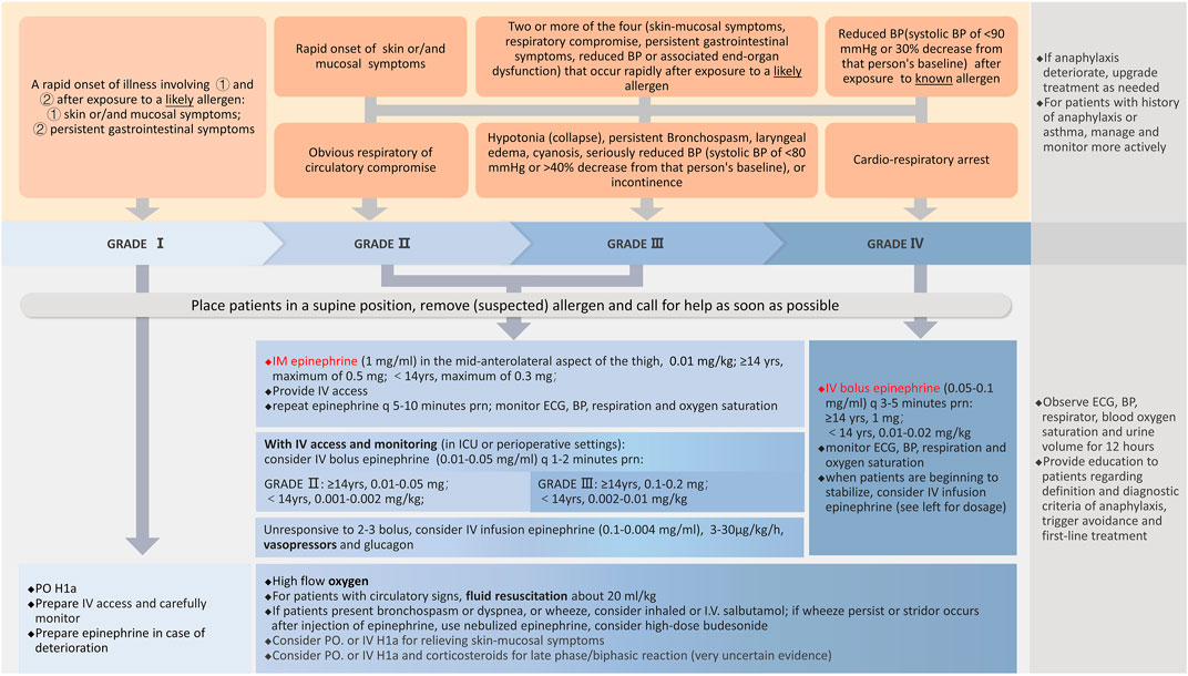 Frontiers A Clinical Practice Guideline For The Emergency Management