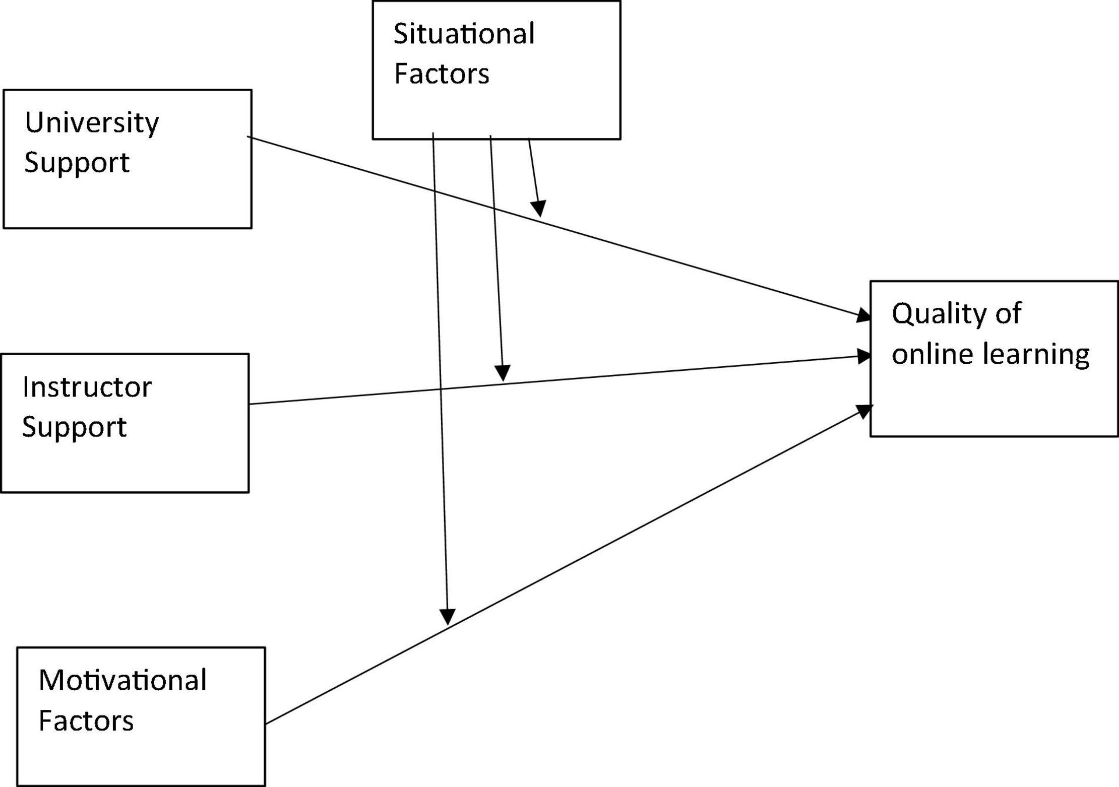 factors affecting online learning research paper