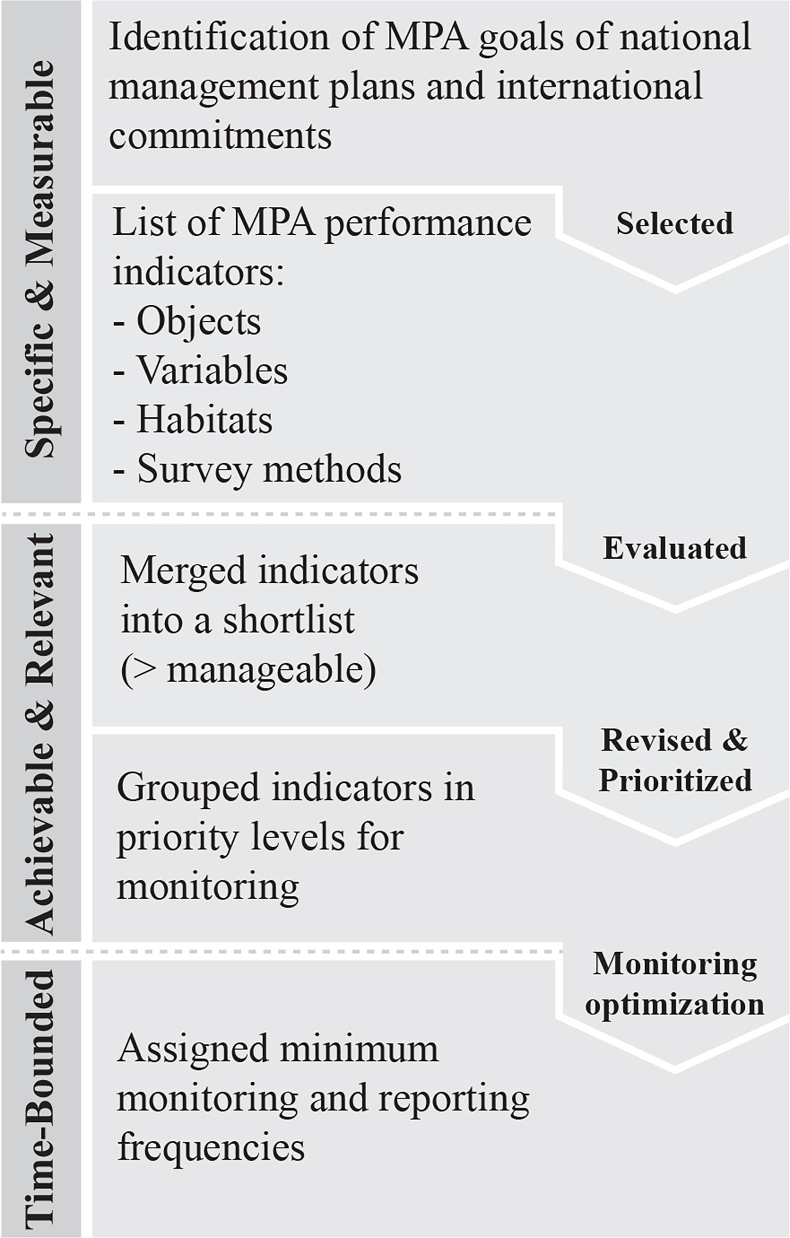 Frontiers | Setting Performance Indicators for Coastal Marine