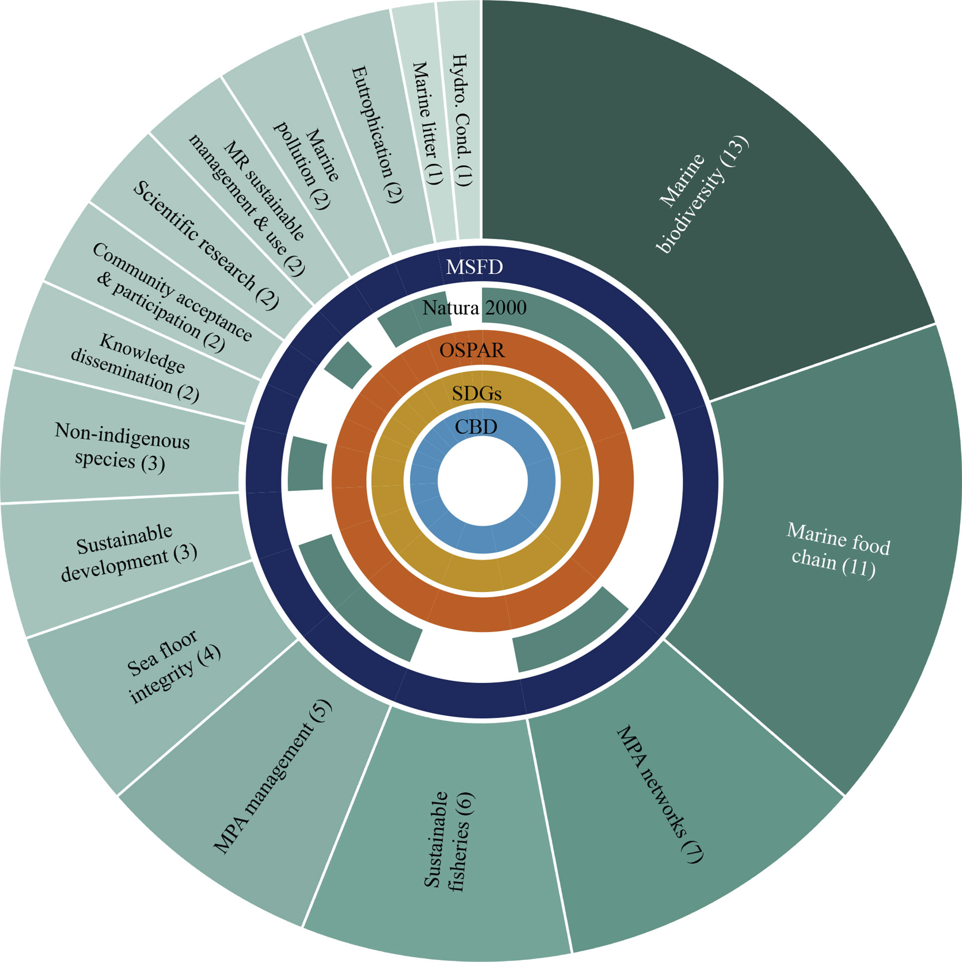 Frontiers | Setting Performance Indicators for Coastal Marine Protected ...