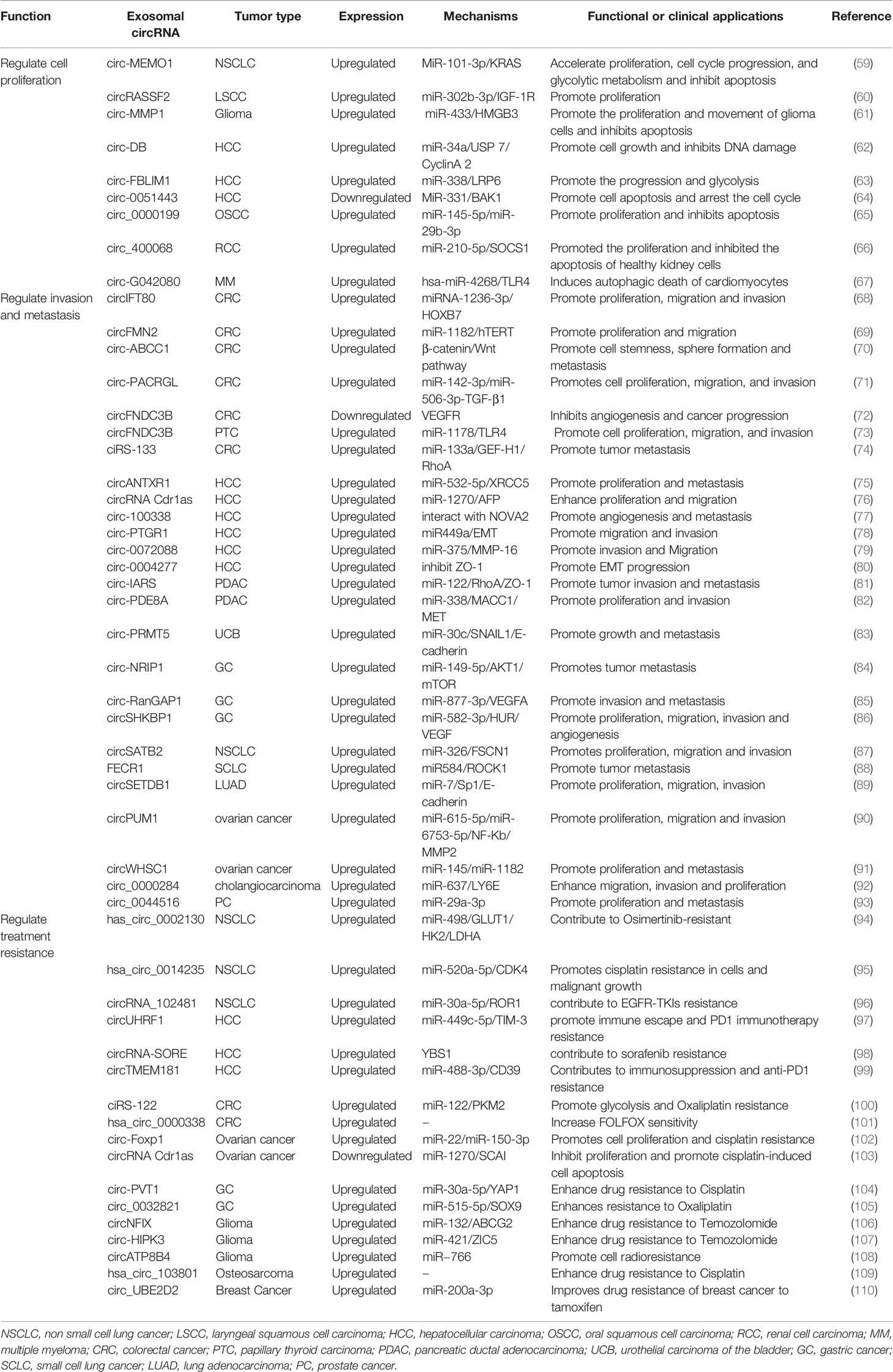 Frontiers | Circular RNAs and Their Role in Exosomes