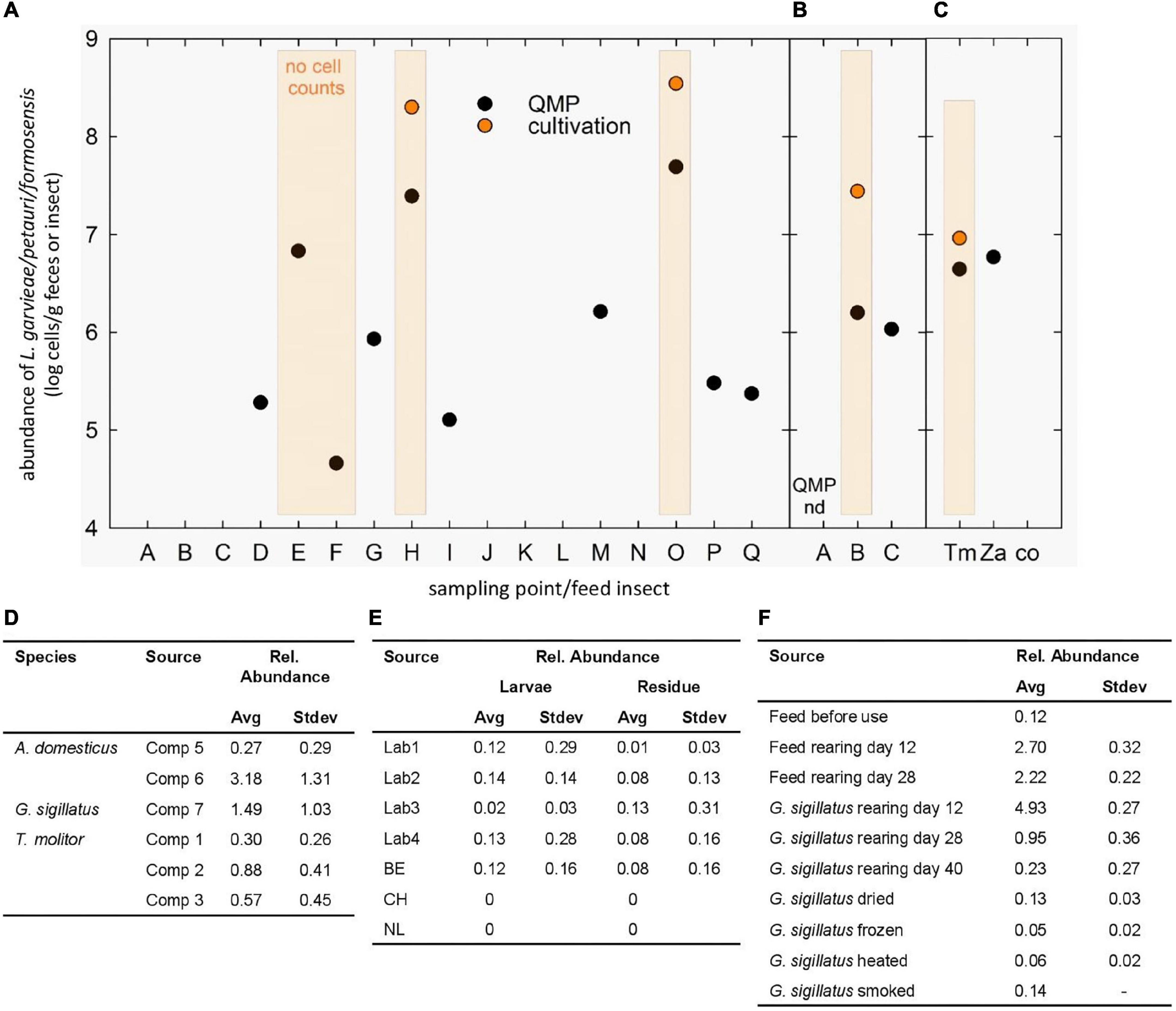 Frontiers | Feed Insects as a Reservoir of Granadaene-Producing Lactococci Frontiers | Feed Insects as a Reservoir of Granadaene-Producing Lactococci