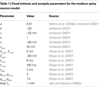 Dopamine Units Chart